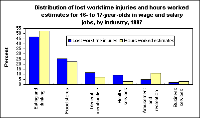 Distribution of lost worktime injuries and hours worked estimates for 16- to 17-year-olds in wage and salary jobs, by industry, 1997