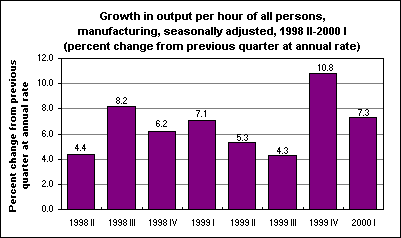 Growth in output per hour of all persons, manufacturing, seasonally adjusted, 1998 II-2000 I