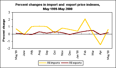 Percent changes in import and export price indexes, May 1999-May 2000