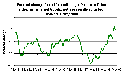 Percent change from 12 months ago, Producer Price Index for Finished Goods, not seasonally adjusted, May 1991-May 2000