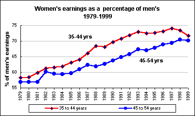 Women's earnings as a percentage of men's 1979-1999