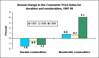 Annual change in the Consumer Price Index for durables and nondurables, 1997-99