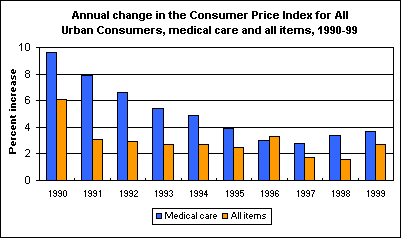 Annual change in the Consumer Price Index for All Urban Consumers, medical care and all items, 1990-99