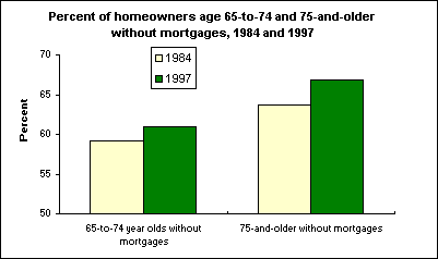 Percent of homeowners age 65-to-74 and 75-and-older without mortgages, 1984 and 1997