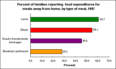 Percent of families reporting food expenditures for meals away from home, by type of meal, 1997