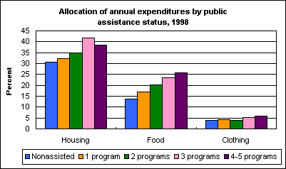 Allocation of annual expenditures by public assistance status, 1998