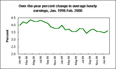 Average hourly earnings, production or nonsupervisory workers on private nonfarm payrolls, Jan. 1997-Feb. 2000