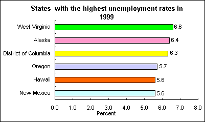 States with the highest unemployment rates in 1999