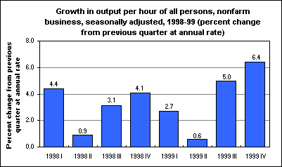 Growth in output per hour of all persons, nonfarm business, seasonally adjusted, 1998-99 (percent change from previous quarter at annual rate)