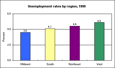 Unemployment rates by region, 1999