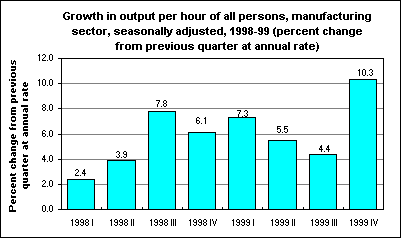 Growth in output per hour of all persons, manufacturing sector, seasonally adjusted, 1998-99 (percent change from previous quarter at annual rate)
