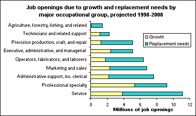Job openings due to growth and replacement needs by major occupational group, projected 1998-2008