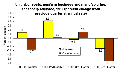 Unit labor costs, nonfarm business and manufacturing, seasonally adjusted, 1999 (percent change from previous quarter at annual rate)