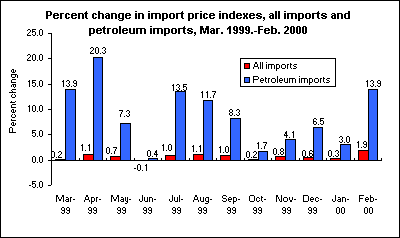 Percent change in import price indexes, all imports and petroleum imports, Mar. 1999.-Feb. 2000