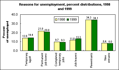 Reasons for unemployment, percent distributions, 1998 and 1999
