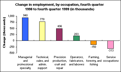 Change in employment, by occupation, fourth quarter 1998 to fourth quarter 1999 (in thousands)