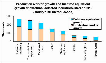 Production worker growth and full-time equivalent growth of overtime, selected industries, March 1991-January 1998 (in thousands)