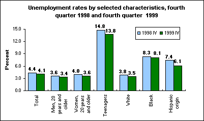 Unemployment rates by selected characteristics, fourth quarter 1998 and fourth quarter 1999
