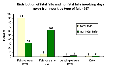 Distribution of fatal falls and nonfatal falls involving days away from work by type of fall, 1997