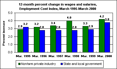 12-month percent change in wages and salaries, Employment Cost Index, March 1995-March 2000