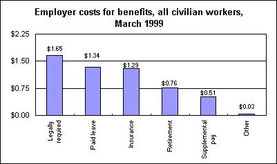 Employer costs for compensation, all civilian workers, March 1999