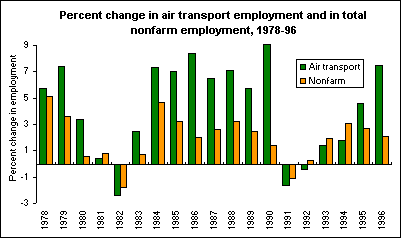Percent change in air transport employment and in total nonfarm employment, 1978-96