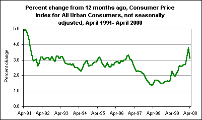 Percent change from 12 months ago, Consumer Price Index for All Urban Consumers, not seasonally adjusted, April 1991-April 2000
