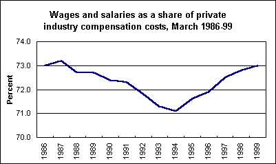 Wages and salaries as a share of private industry compensation costs, March 1986-99