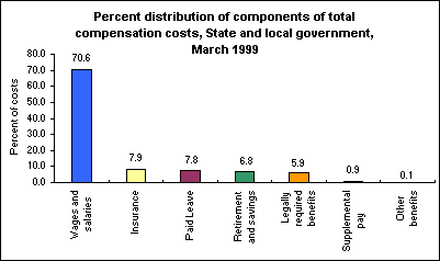 Percent distribution of components of total compensation costs, State and local government, March 1999