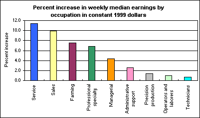 Percent increase in weekly median earnings by occupation in constant 1999 dollars