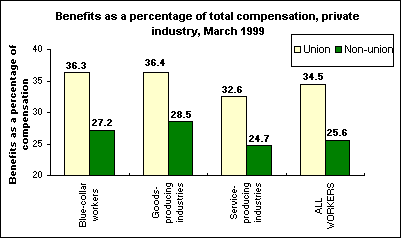 Benefits as a percentage of total compensation, private industry, March 1999