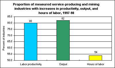 Proportion of measured service-producing and mining industries with increases in productivity, output, and hours of labor, 1997-98