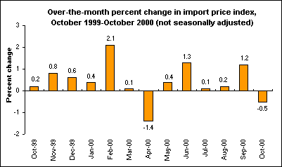 Over-the-month percent change in import price index, October 1999-October 2000 (not seasonally adjusted) 
