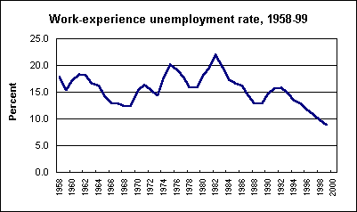 Work-experience unemployment rate, 1958-99