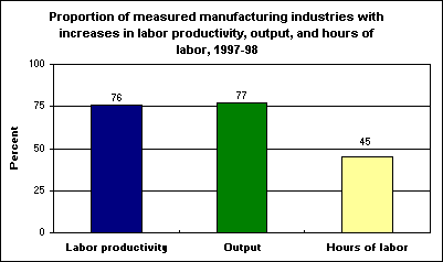 Proportion of measured manufacturing industries with increases in labor productivity, output, and hours of labor, 1997-98 