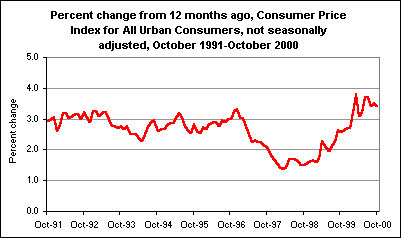 Percent change from 12 months ago, Consumer Price Index for All Urban Consumers, not seasonally adjusted, October 1991-October 2000