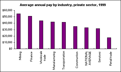 Average annual pay by industry, private sector, 1999