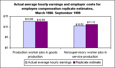 Actual average hourly earnings and employer costs for employee compensation replicate estimates, March 1988- September 1999