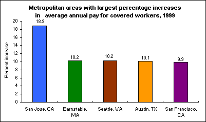 Metropolitan areas with largest percentage increases in average annual pay for covered workers, 1999