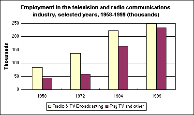 Employment in the television and radio communications industry, selected years, 1958-1999 (thousands)