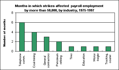 Months in which strikes affected payroll employment by more than 50,000, by industry, 1975-1997