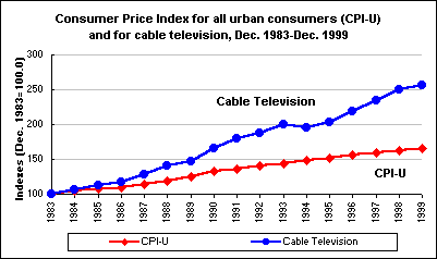 Consumer Price Index for all urban consumers (CPI-U) and for cable television, Dec. 1983-Dec. 1999