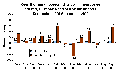 Over-the-month percent change in import price indexes, all imports and petroleum imports, September 1999-September 2000