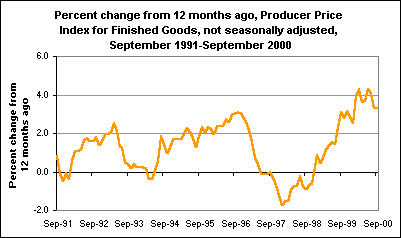Percent change from 12 months ago, Producer Price Index for Finished Goods, not seasonally adjusted, September 1991-September 2000