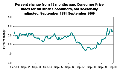 Percent change from 12 months ago, Consumer Price Index for All Urban Consumers, not seasonally adjusted, September 1991-September 2000