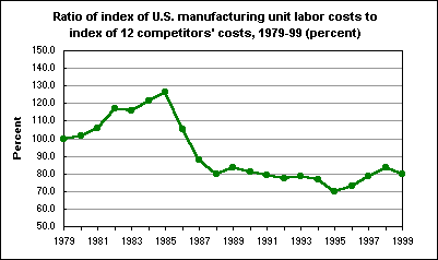 Ratio of index of U.S. manufacturing unit labor costs to index of 12 competitors' costs, 1979-99 (percent)