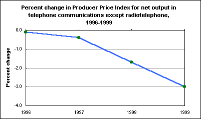 Percent change in Producer Price Index for net output in telephone communications except radiotelephone, 1996-1999 