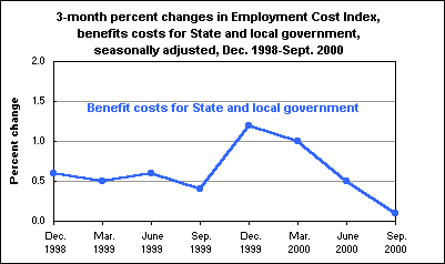 3-month percent changes in Employment Cost Index, benefits costs for State and local government, seasonally adjusted, Dec. 1998-Sept. 2000