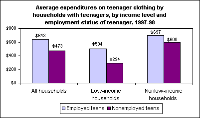 Average expenditures on teenager clothing by households with teenagers, by income level and employment status of teenager, 1997-98 