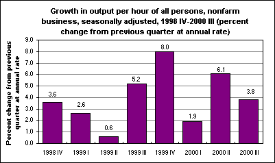 Growth in output per hour of all persons, nonfarm business, seasonally adjusted, 1998 IV-2000 III (percent change from previous quarter at annual rate)